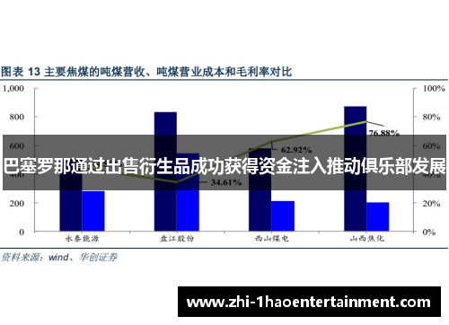 巴塞罗那通过出售衍生品成功获得资金注入推动俱乐部发展 巴塞罗那通过出售衍生品成功获得资金注入推动俱乐部发展